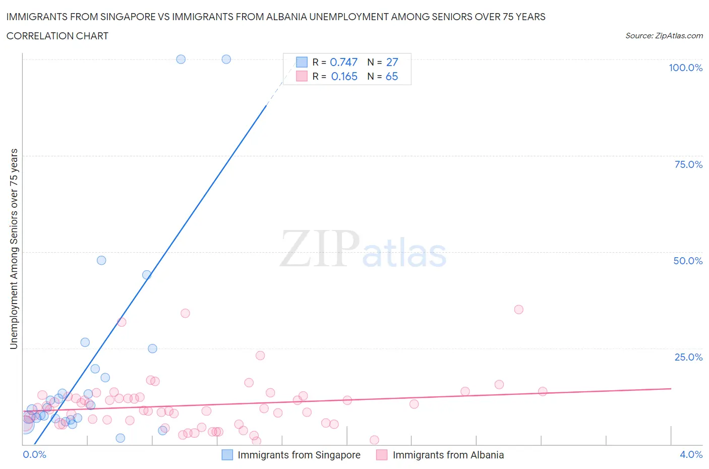 Immigrants from Singapore vs Immigrants from Albania Unemployment Among Seniors over 75 years