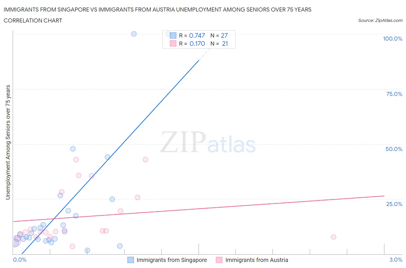 Immigrants from Singapore vs Immigrants from Austria Unemployment Among Seniors over 75 years