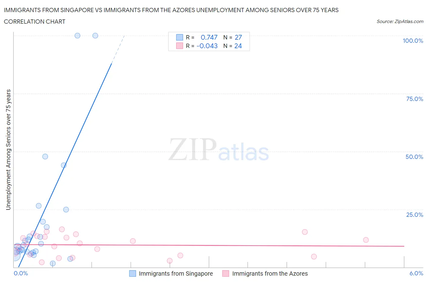 Immigrants from Singapore vs Immigrants from the Azores Unemployment Among Seniors over 75 years