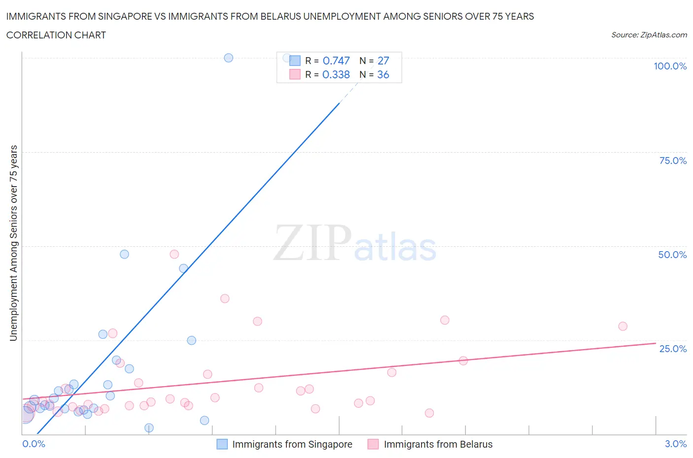 Immigrants from Singapore vs Immigrants from Belarus Unemployment Among Seniors over 75 years