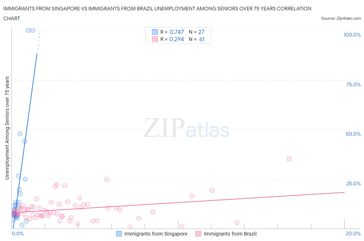 Immigrants from Singapore vs Immigrants from Brazil Unemployment Among Seniors over 75 years