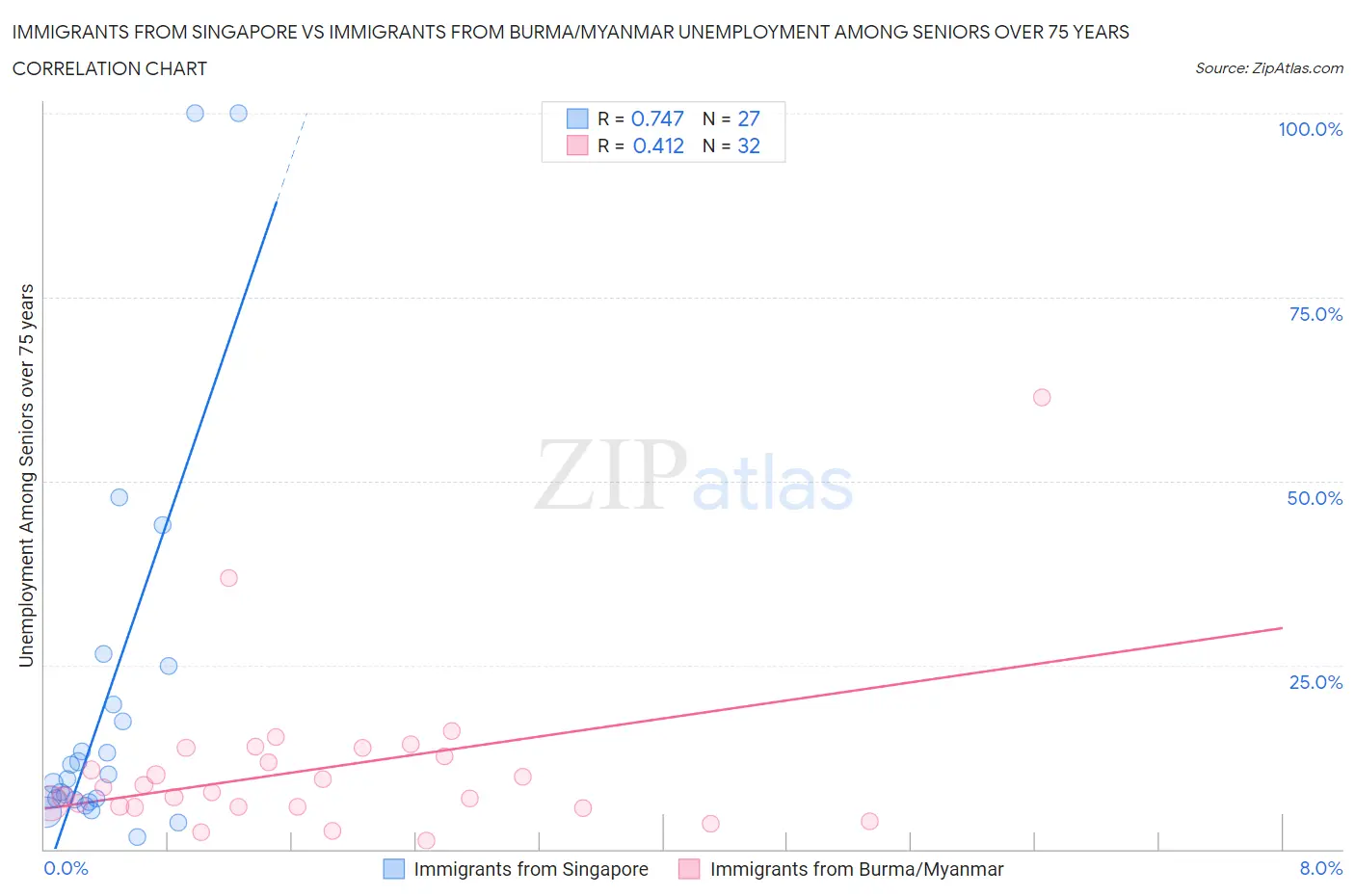 Immigrants from Singapore vs Immigrants from Burma/Myanmar Unemployment Among Seniors over 75 years