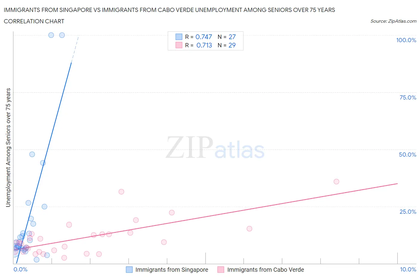Immigrants from Singapore vs Immigrants from Cabo Verde Unemployment Among Seniors over 75 years