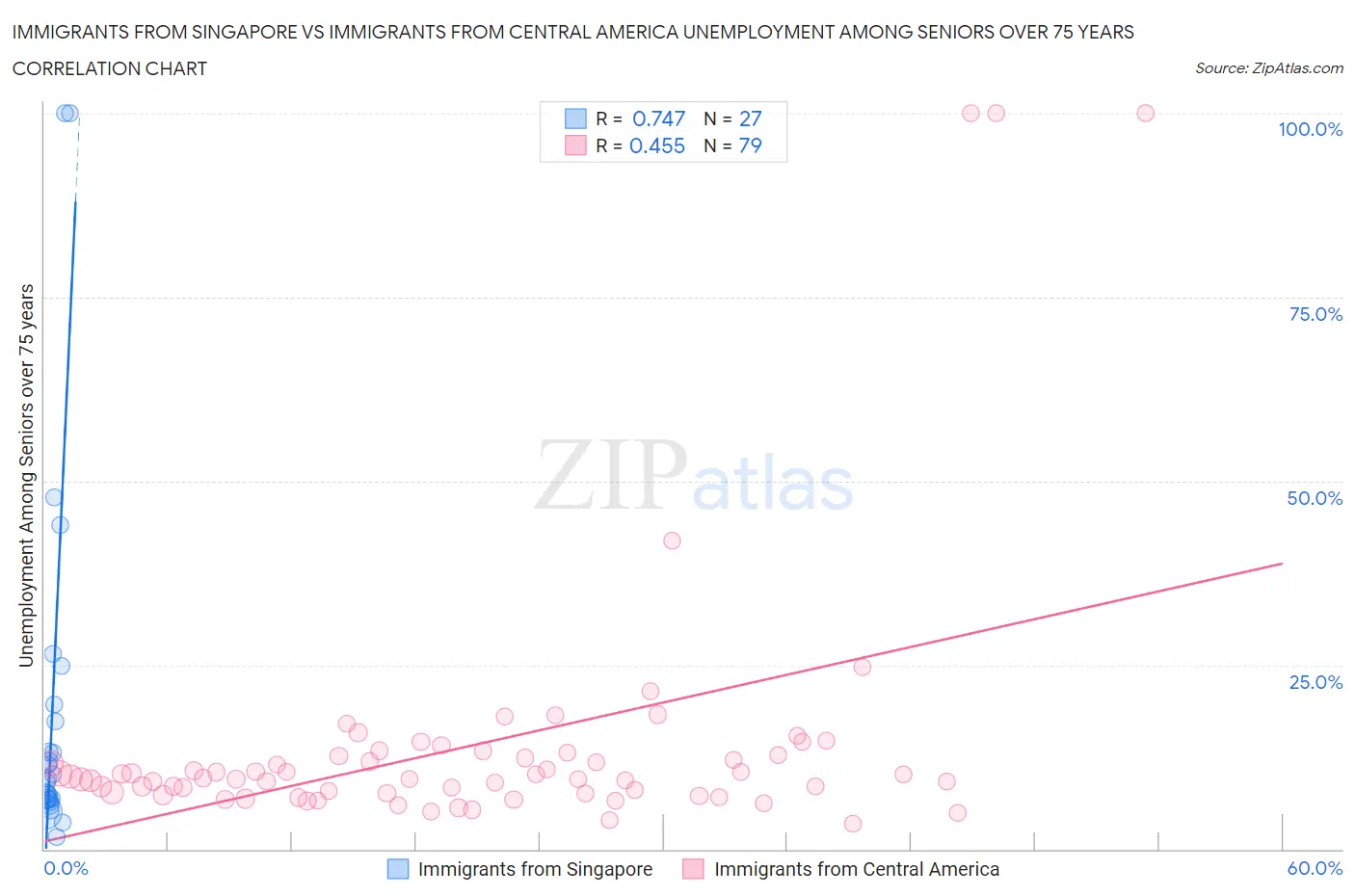Immigrants from Singapore vs Immigrants from Central America Unemployment Among Seniors over 75 years