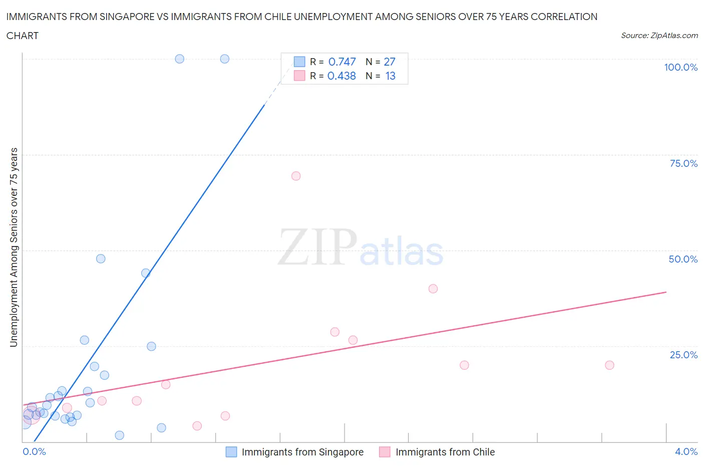 Immigrants from Singapore vs Immigrants from Chile Unemployment Among Seniors over 75 years