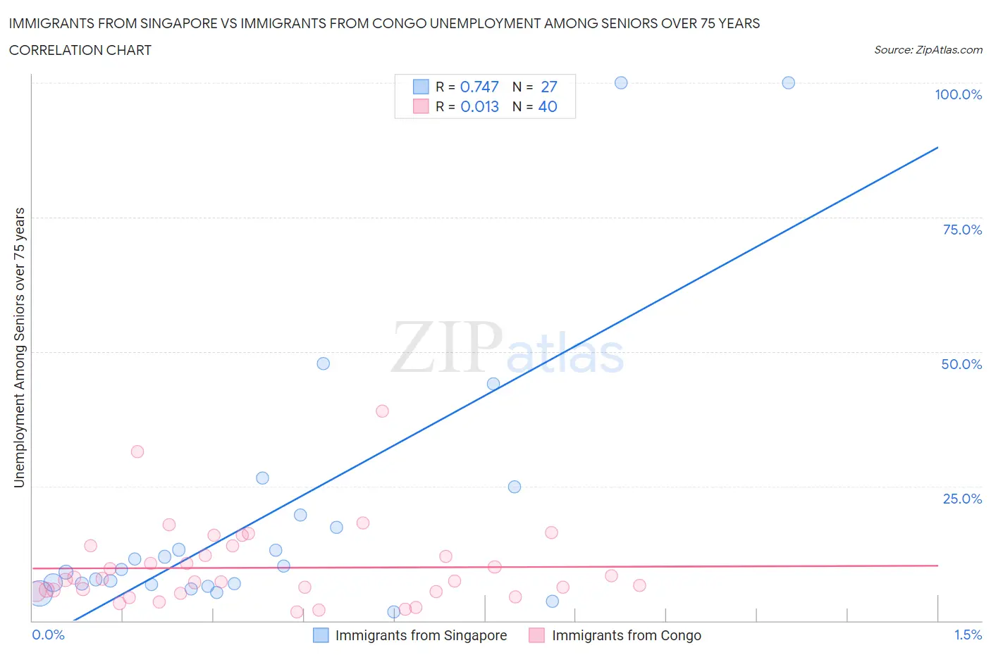 Immigrants from Singapore vs Immigrants from Congo Unemployment Among Seniors over 75 years