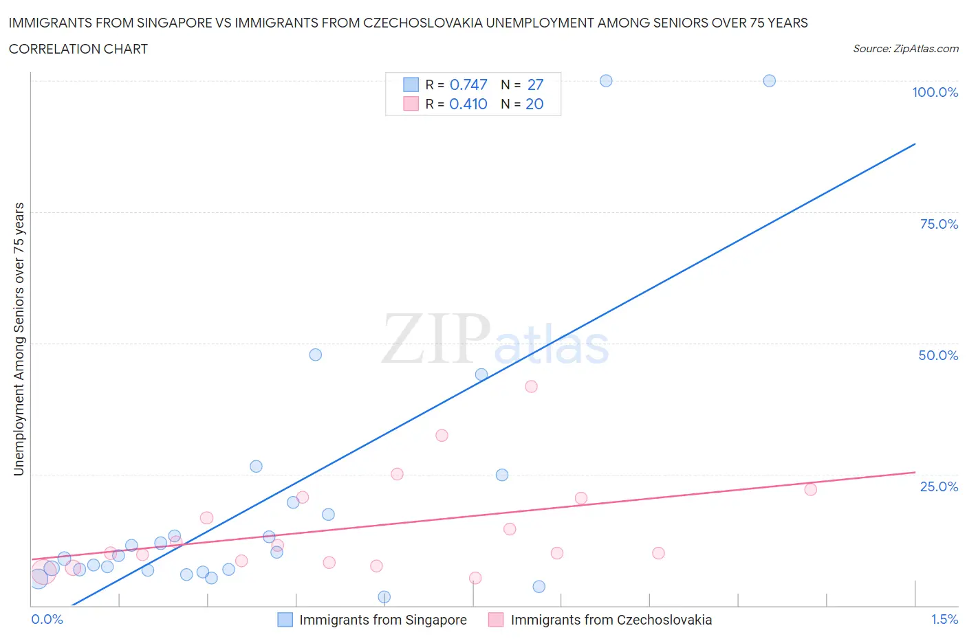 Immigrants from Singapore vs Immigrants from Czechoslovakia Unemployment Among Seniors over 75 years