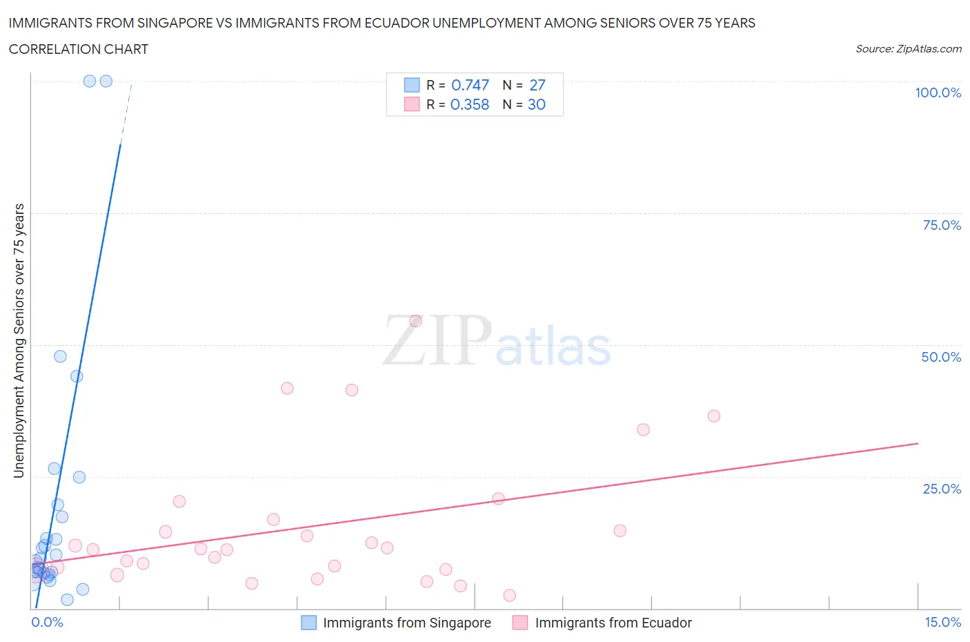 Immigrants from Singapore vs Immigrants from Ecuador Unemployment Among Seniors over 75 years