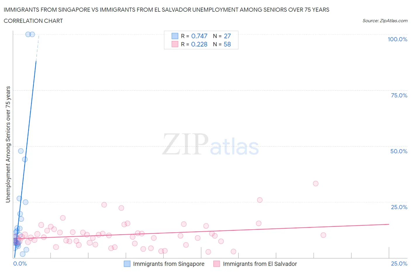 Immigrants from Singapore vs Immigrants from El Salvador Unemployment Among Seniors over 75 years