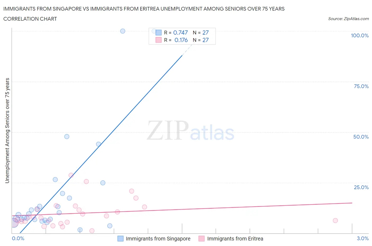 Immigrants from Singapore vs Immigrants from Eritrea Unemployment Among Seniors over 75 years