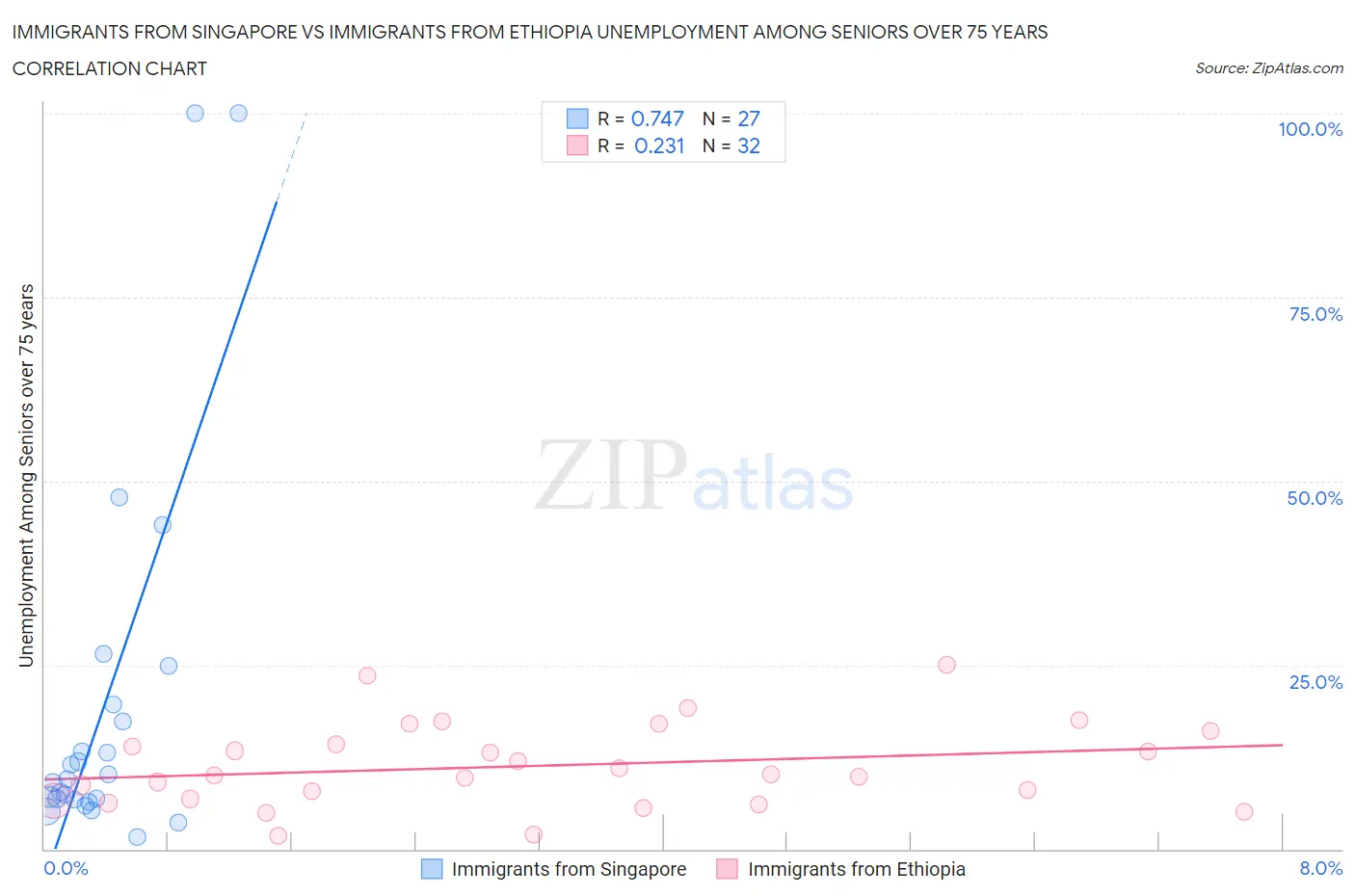 Immigrants from Singapore vs Immigrants from Ethiopia Unemployment Among Seniors over 75 years