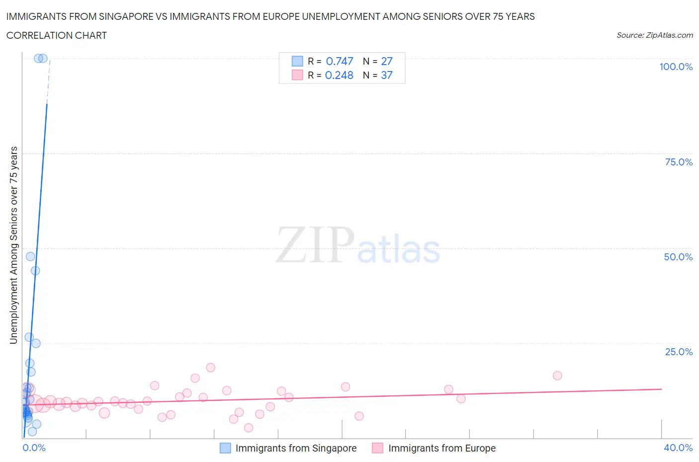 Immigrants from Singapore vs Immigrants from Europe Unemployment Among Seniors over 75 years