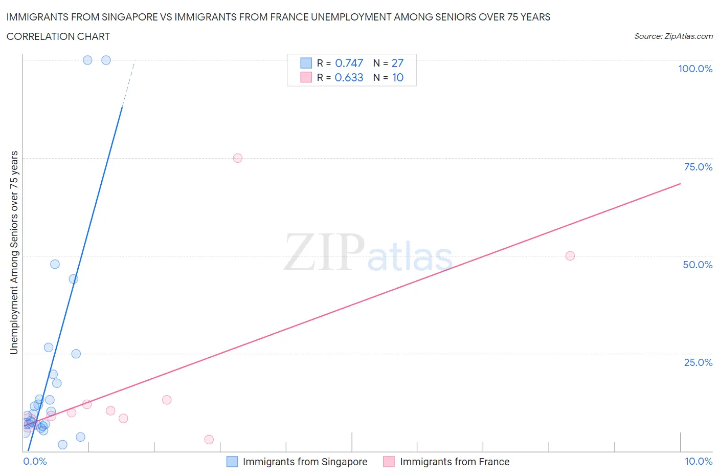 Immigrants from Singapore vs Immigrants from France Unemployment Among Seniors over 75 years