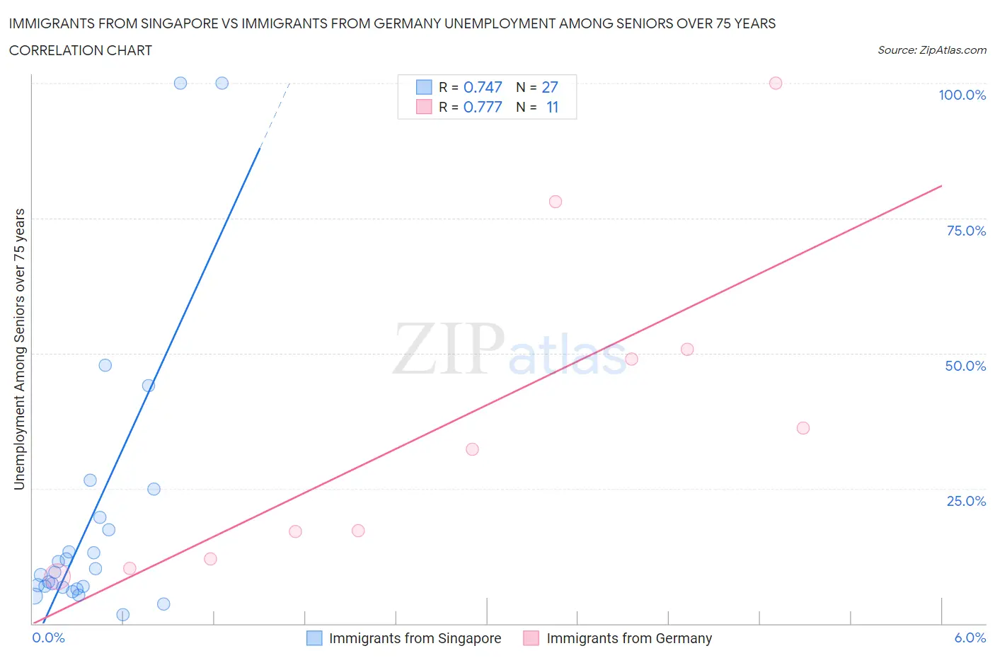 Immigrants from Singapore vs Immigrants from Germany Unemployment Among Seniors over 75 years