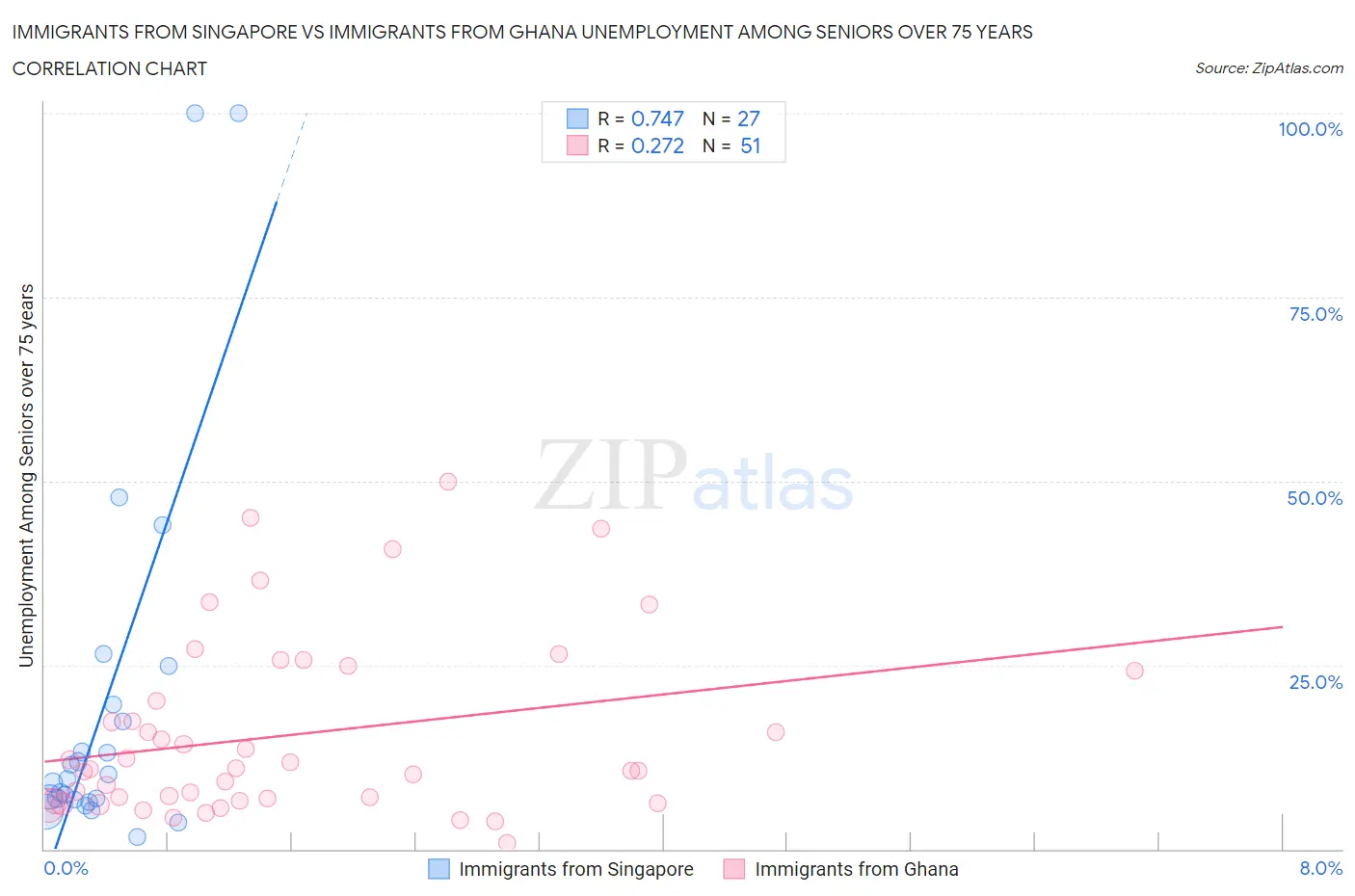 Immigrants from Singapore vs Immigrants from Ghana Unemployment Among Seniors over 75 years