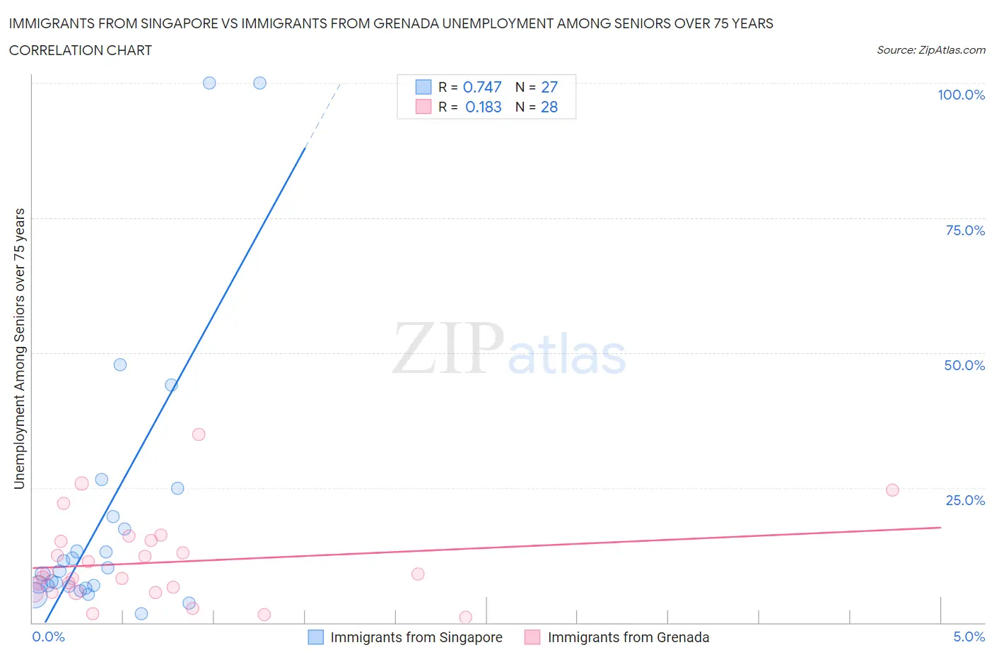 Immigrants from Singapore vs Immigrants from Grenada Unemployment Among Seniors over 75 years