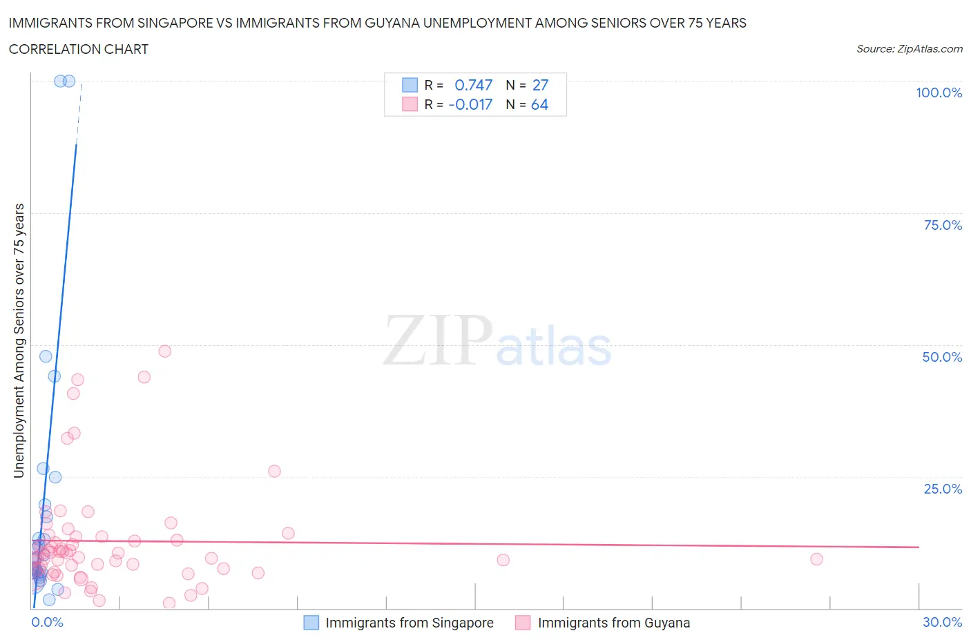 Immigrants from Singapore vs Immigrants from Guyana Unemployment Among Seniors over 75 years