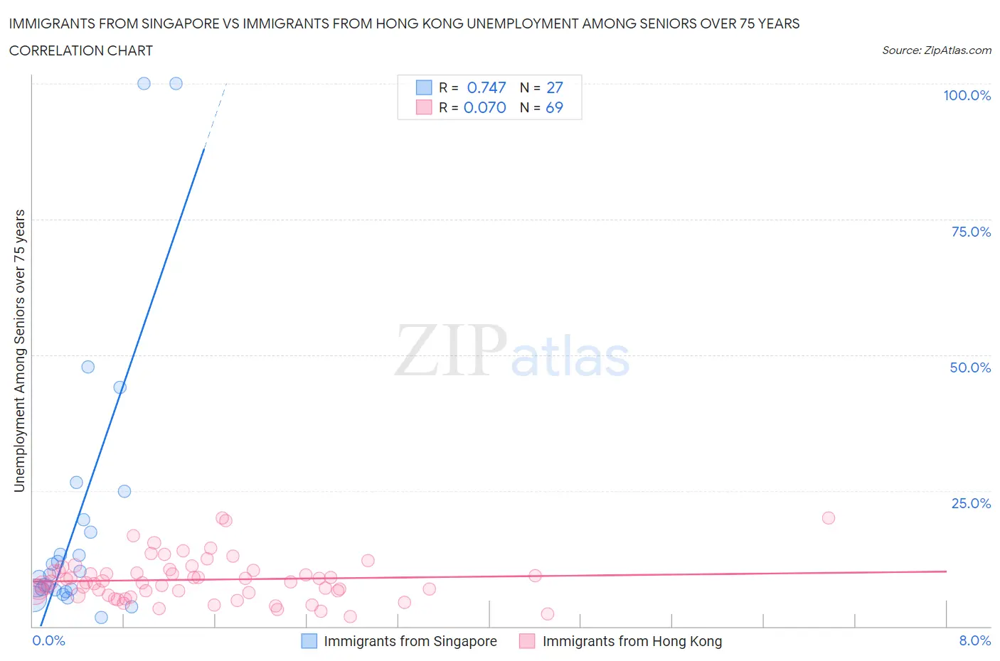 Immigrants from Singapore vs Immigrants from Hong Kong Unemployment Among Seniors over 75 years