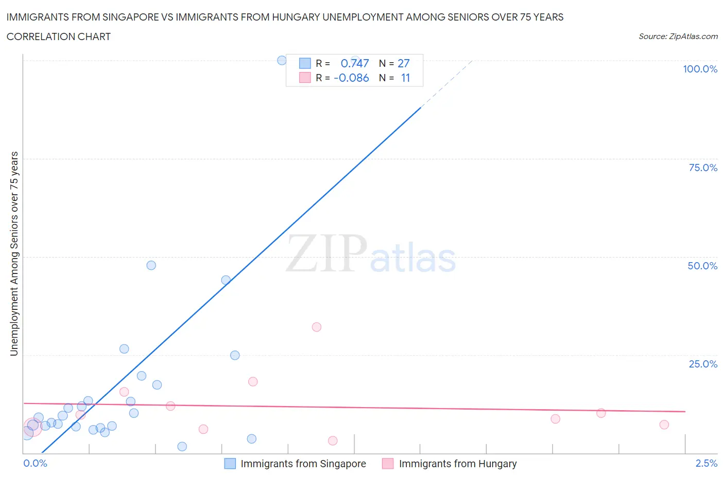 Immigrants from Singapore vs Immigrants from Hungary Unemployment Among Seniors over 75 years