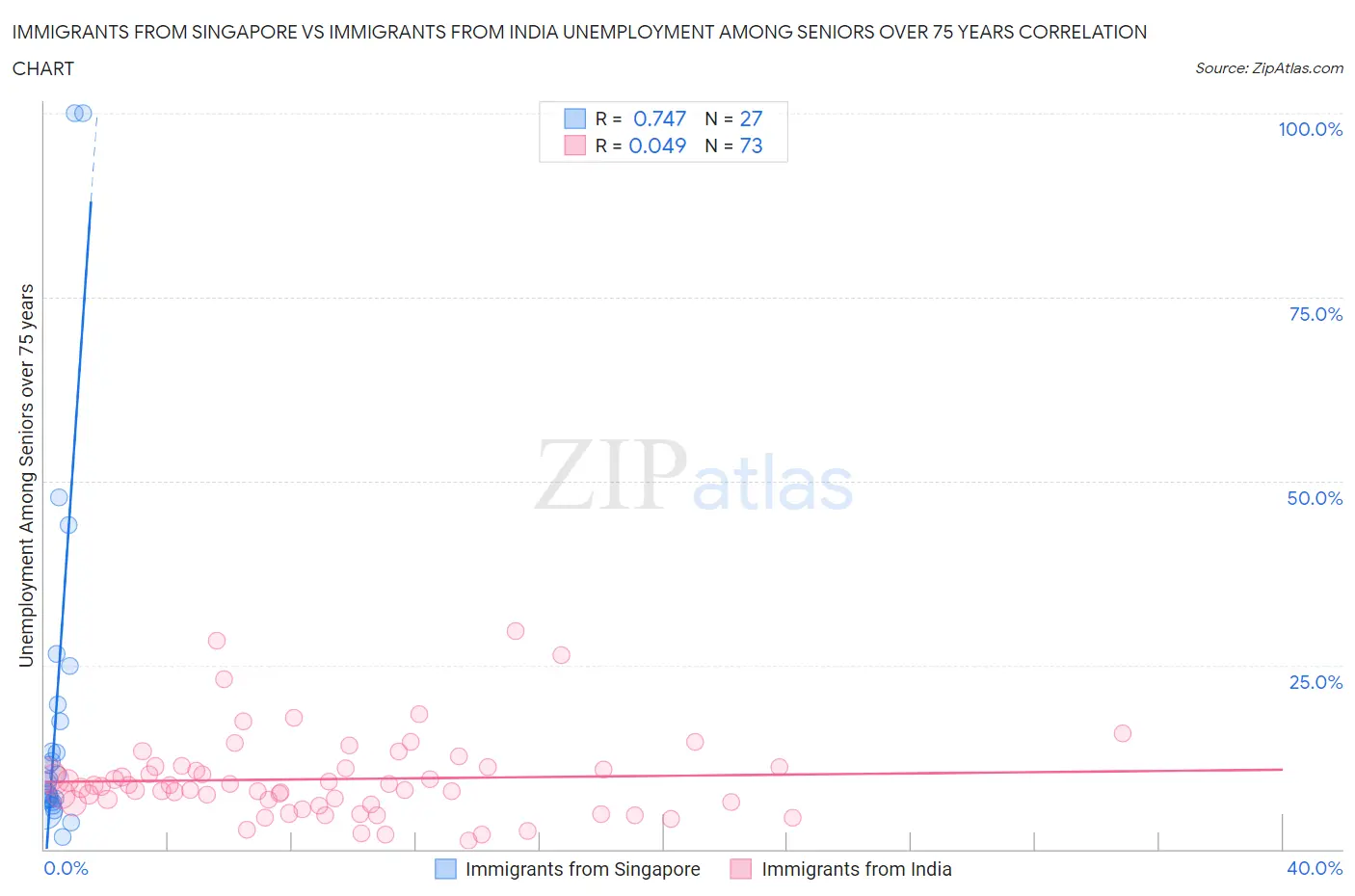 Immigrants from Singapore vs Immigrants from India Unemployment Among Seniors over 75 years