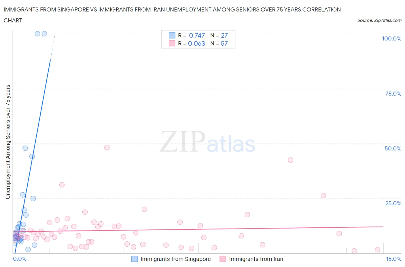 Immigrants from Singapore vs Immigrants from Iran Unemployment Among Seniors over 75 years