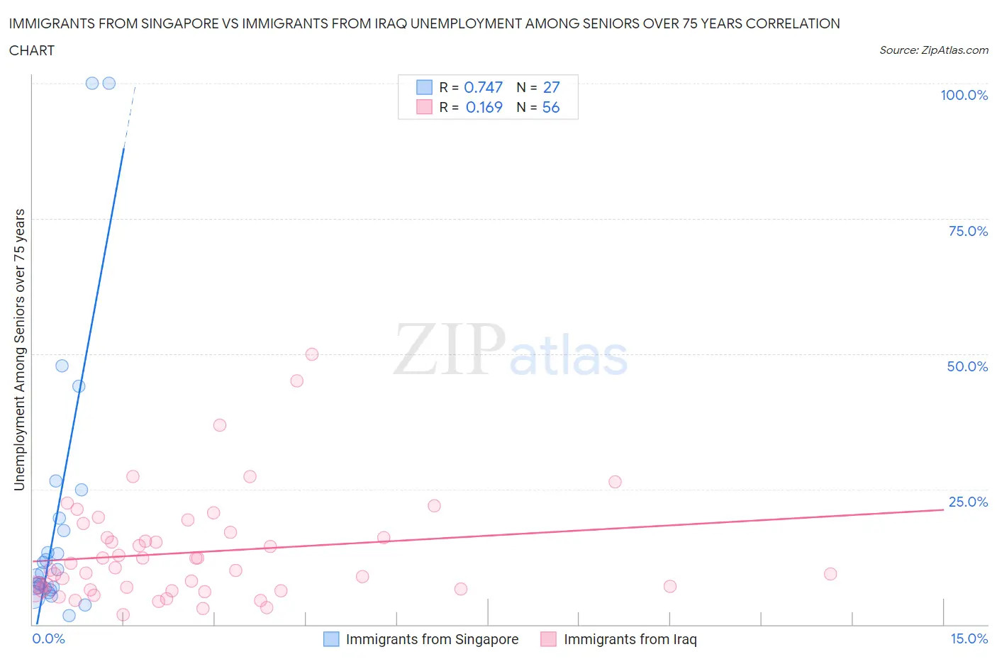 Immigrants from Singapore vs Immigrants from Iraq Unemployment Among Seniors over 75 years