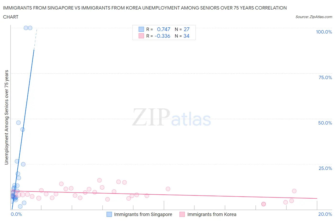 Immigrants from Singapore vs Immigrants from Korea Unemployment Among Seniors over 75 years