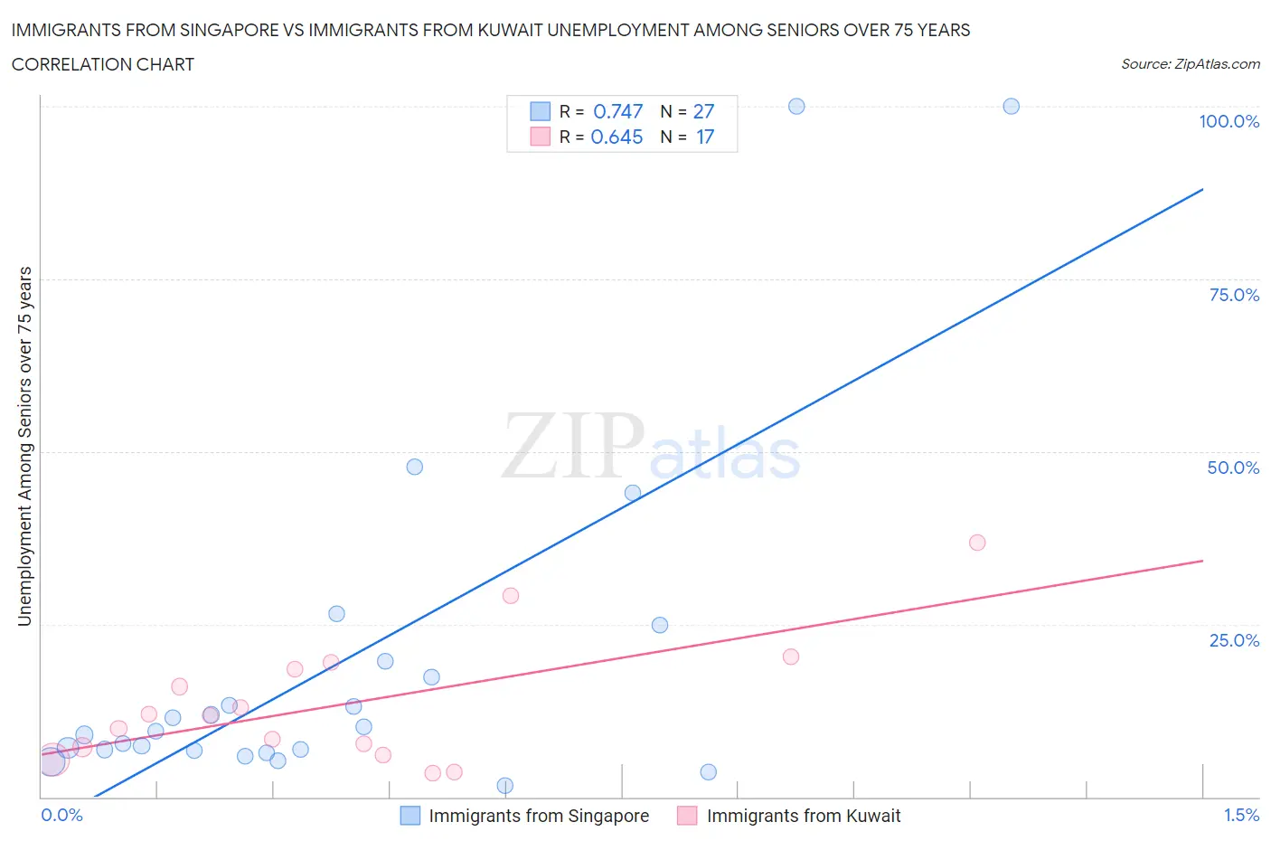 Immigrants from Singapore vs Immigrants from Kuwait Unemployment Among Seniors over 75 years