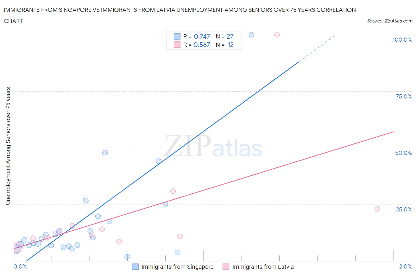 Immigrants from Singapore vs Immigrants from Latvia Unemployment Among Seniors over 75 years
