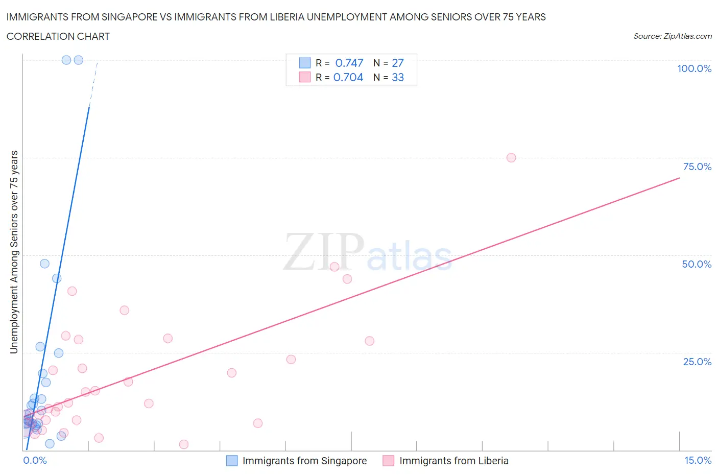 Immigrants from Singapore vs Immigrants from Liberia Unemployment Among Seniors over 75 years