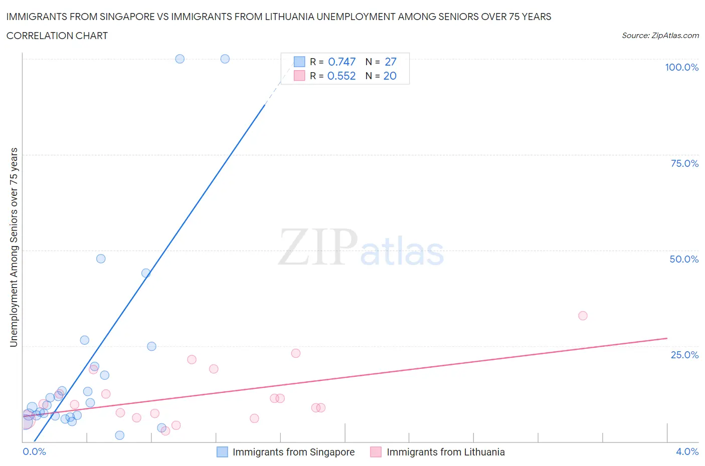 Immigrants from Singapore vs Immigrants from Lithuania Unemployment Among Seniors over 75 years