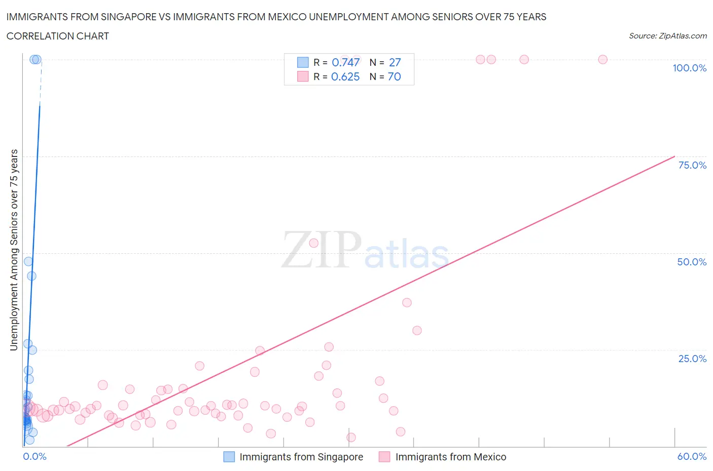 Immigrants from Singapore vs Immigrants from Mexico Unemployment Among Seniors over 75 years