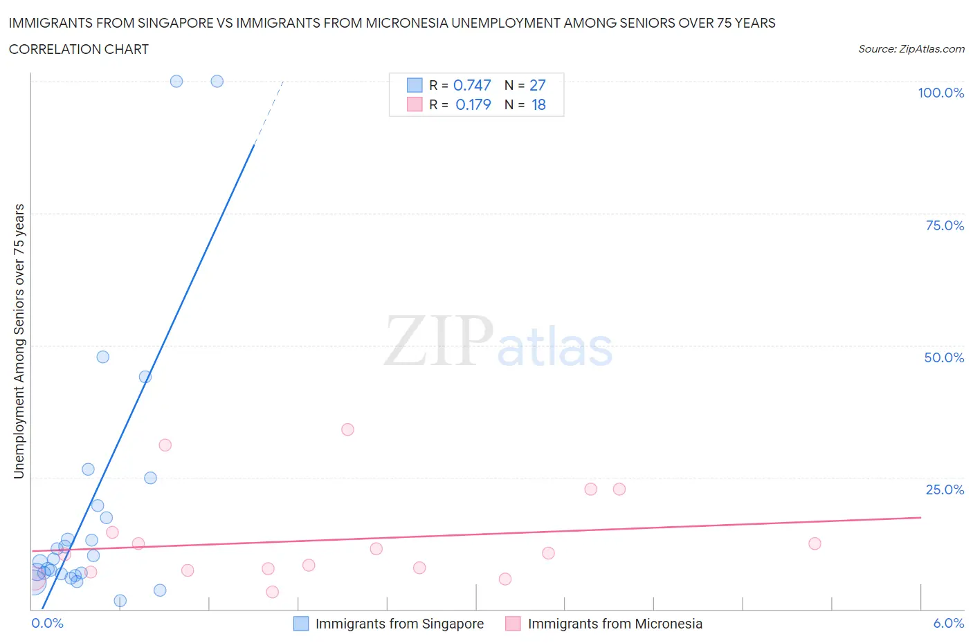 Immigrants from Singapore vs Immigrants from Micronesia Unemployment Among Seniors over 75 years