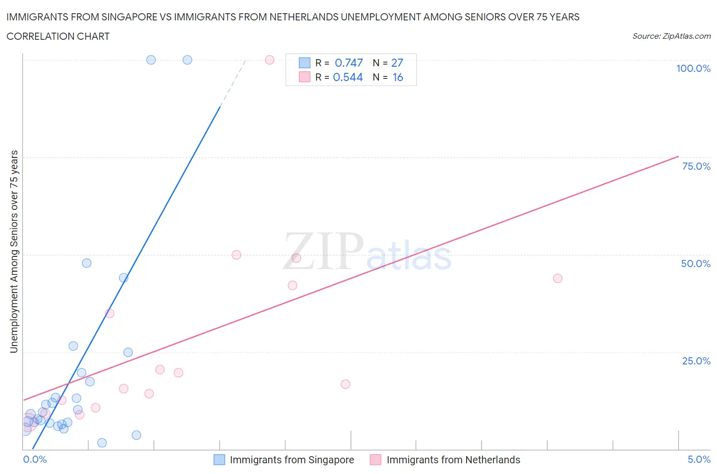 Immigrants from Singapore vs Immigrants from Netherlands Unemployment Among Seniors over 75 years