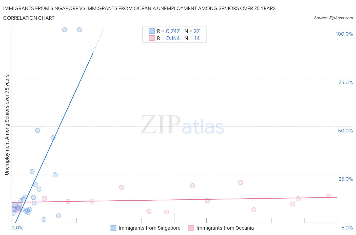 Immigrants from Singapore vs Immigrants from Oceania Unemployment Among Seniors over 75 years