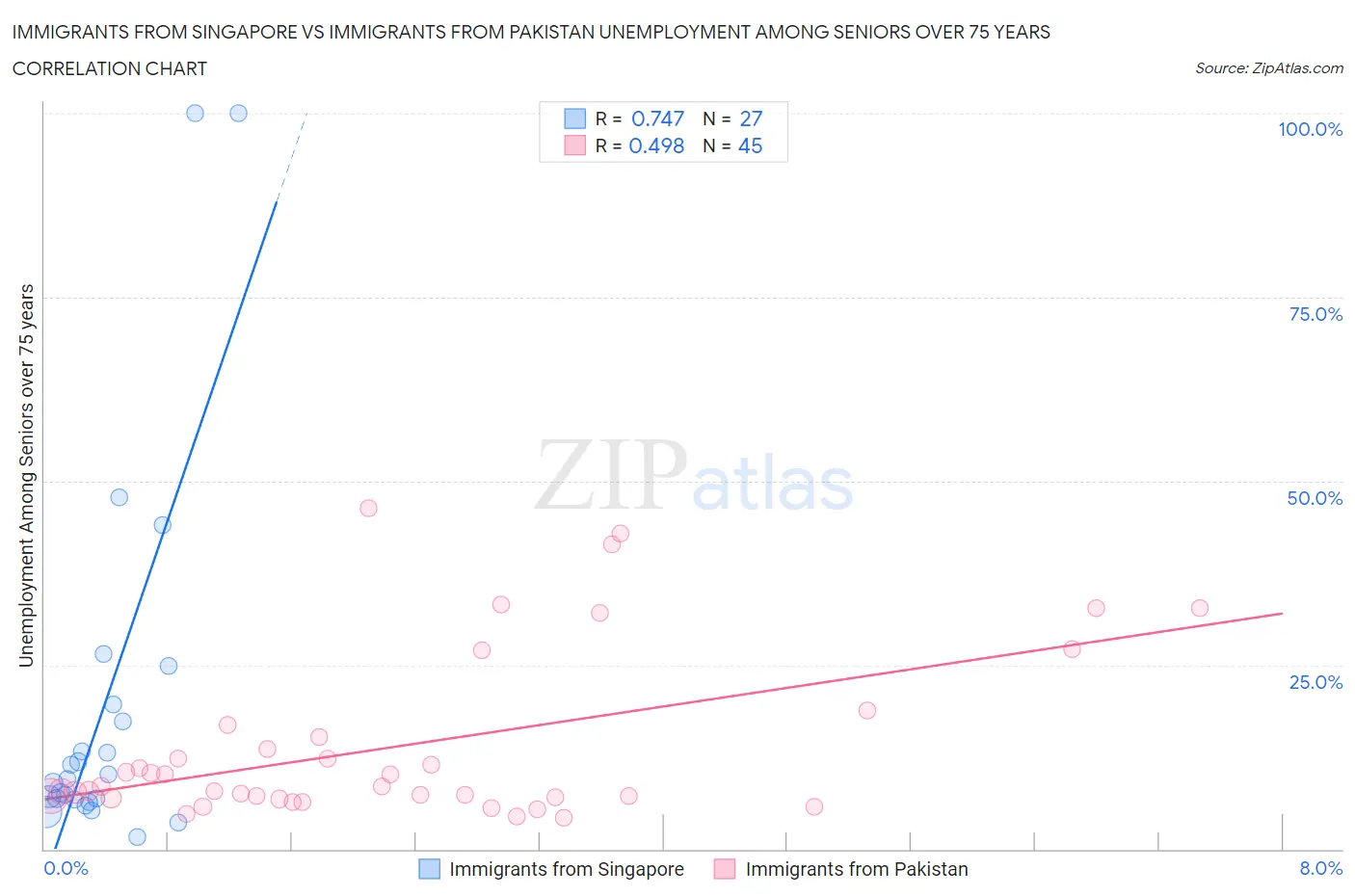 Immigrants from Singapore vs Immigrants from Pakistan Unemployment Among Seniors over 75 years