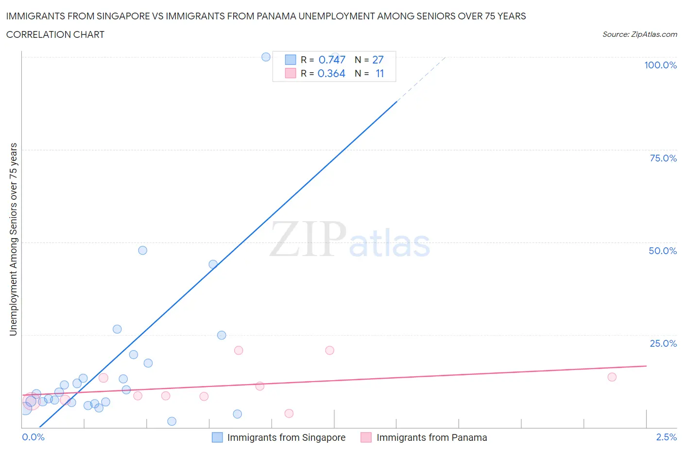 Immigrants from Singapore vs Immigrants from Panama Unemployment Among Seniors over 75 years