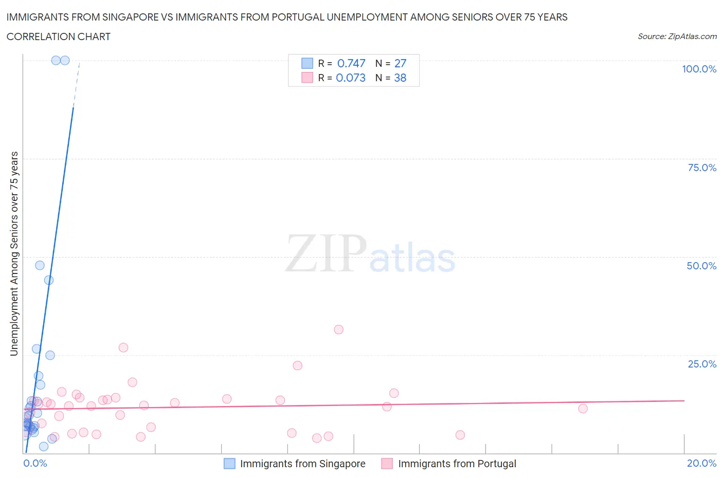 Immigrants from Singapore vs Immigrants from Portugal Unemployment Among Seniors over 75 years