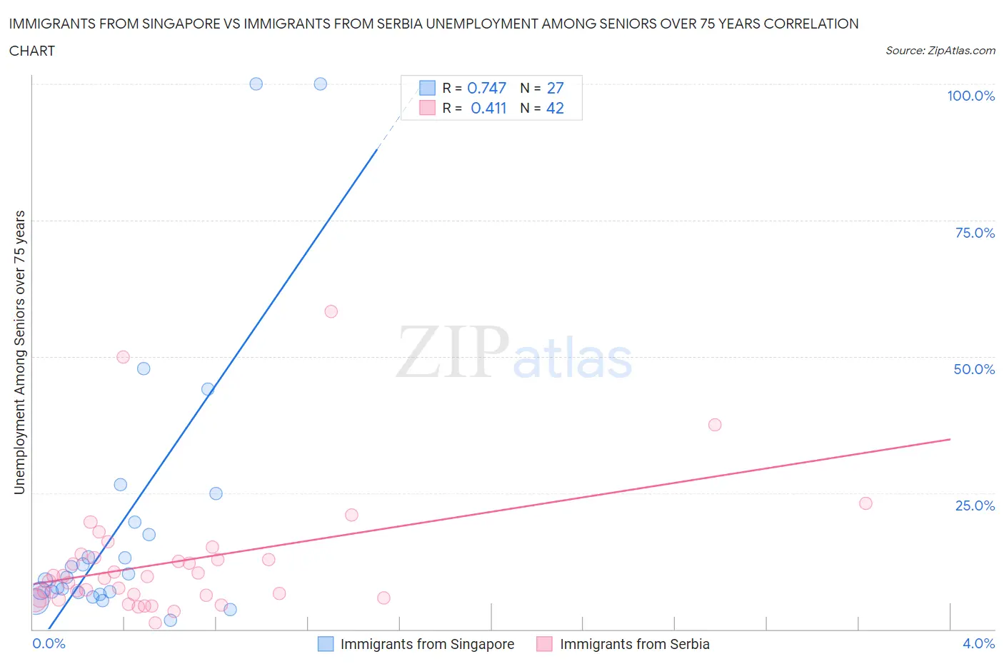 Immigrants from Singapore vs Immigrants from Serbia Unemployment Among Seniors over 75 years