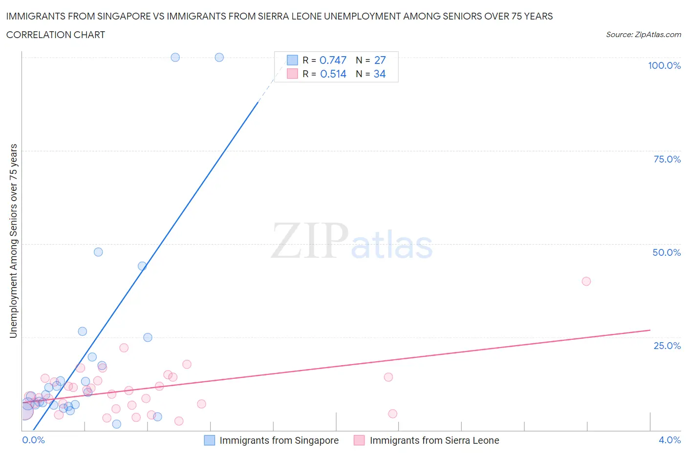Immigrants from Singapore vs Immigrants from Sierra Leone Unemployment Among Seniors over 75 years