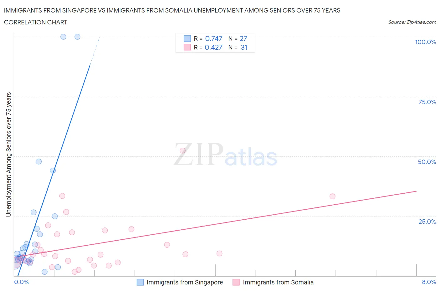 Immigrants from Singapore vs Immigrants from Somalia Unemployment Among Seniors over 75 years