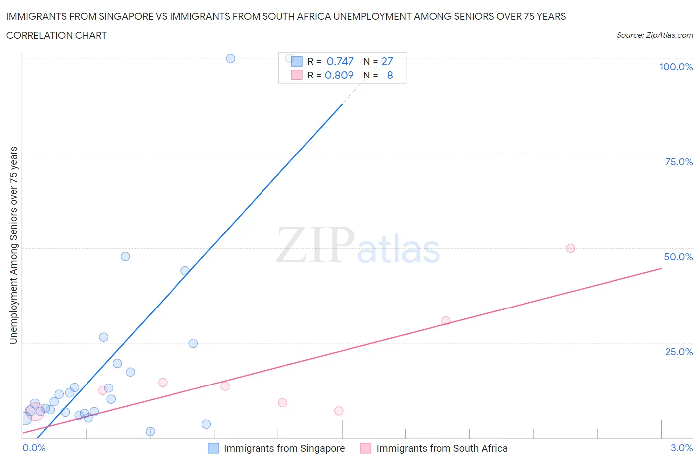 Immigrants from Singapore vs Immigrants from South Africa Unemployment Among Seniors over 75 years
