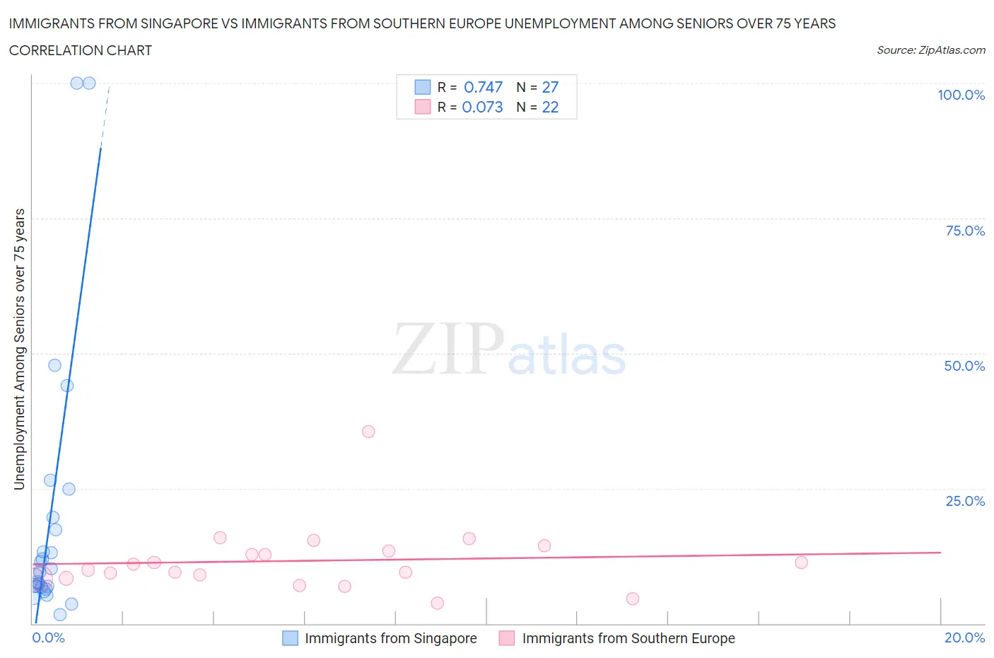 Immigrants from Singapore vs Immigrants from Southern Europe Unemployment Among Seniors over 75 years