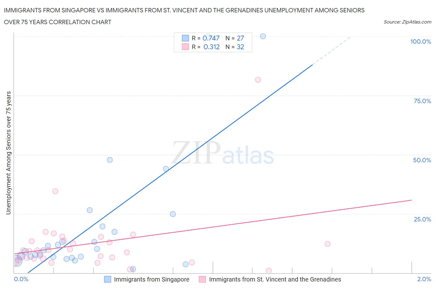 Immigrants from Singapore vs Immigrants from St. Vincent and the Grenadines Unemployment Among Seniors over 75 years