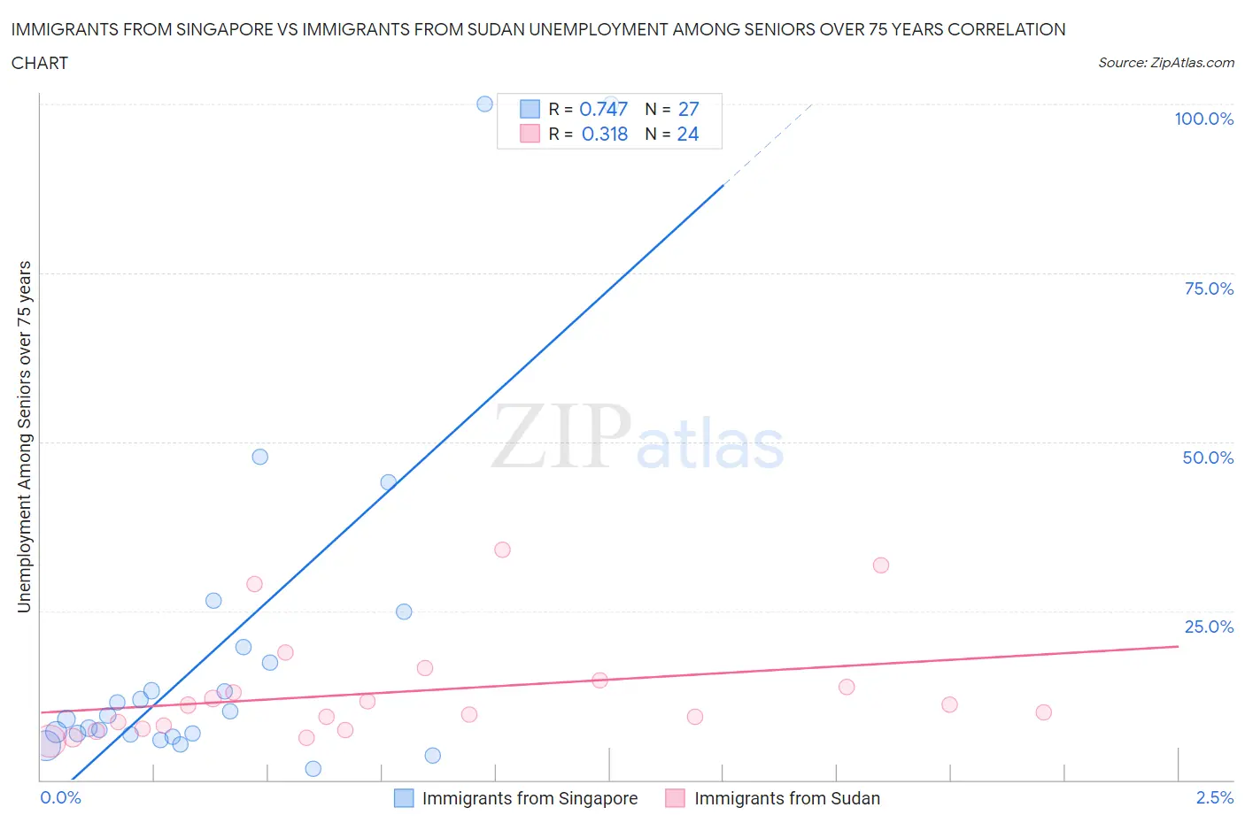 Immigrants from Singapore vs Immigrants from Sudan Unemployment Among Seniors over 75 years