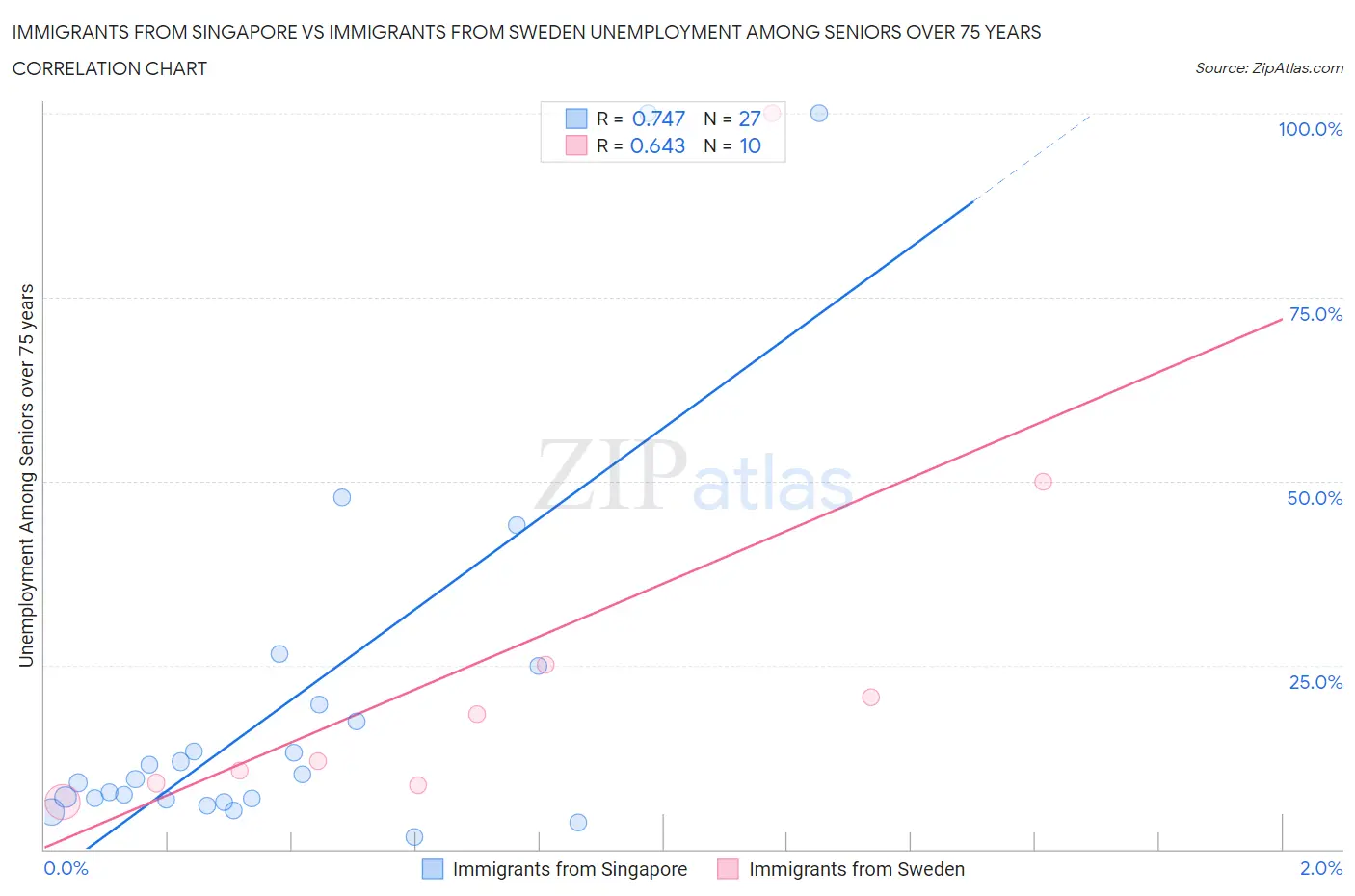 Immigrants from Singapore vs Immigrants from Sweden Unemployment Among Seniors over 75 years