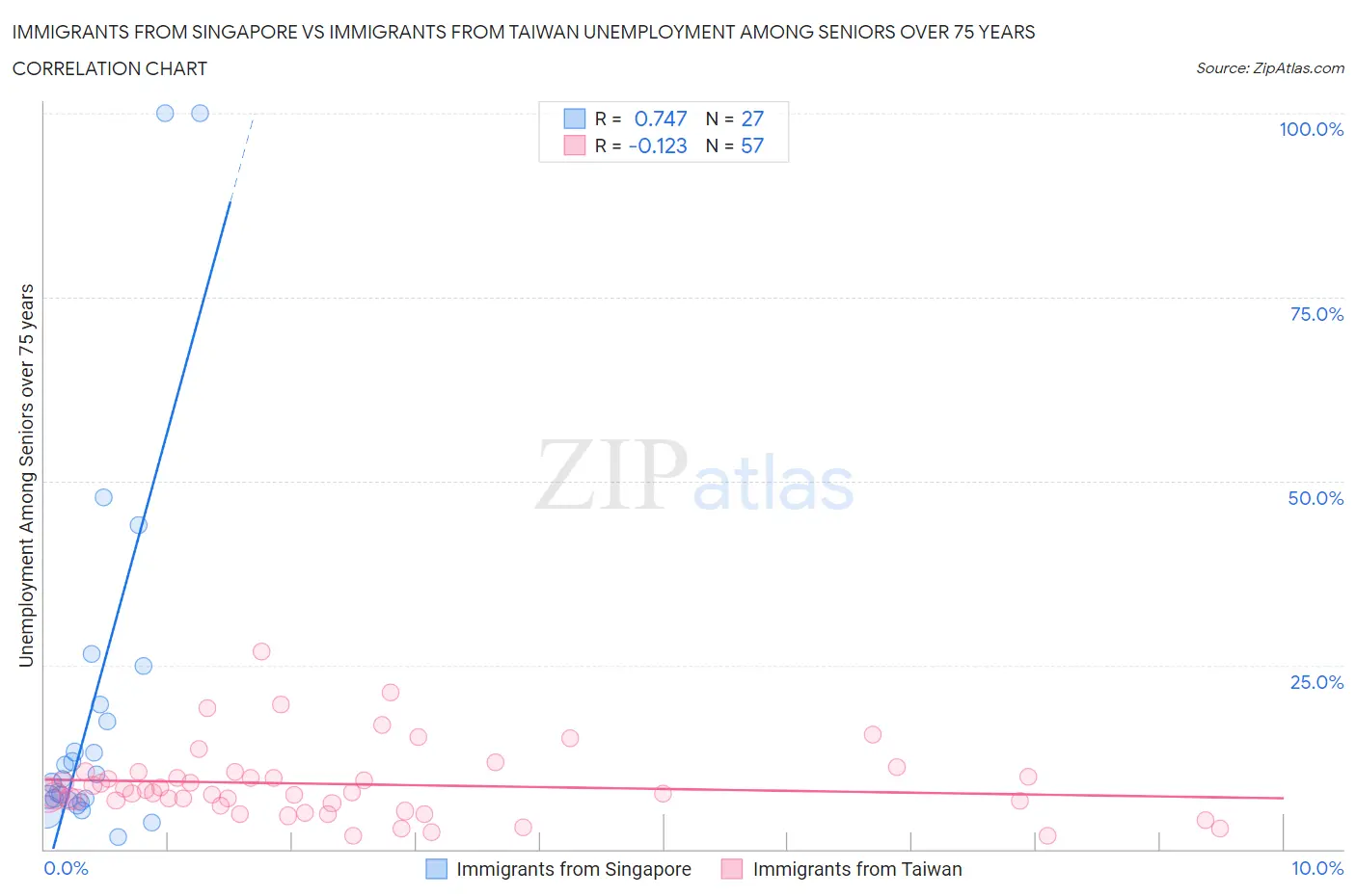 Immigrants from Singapore vs Immigrants from Taiwan Unemployment Among Seniors over 75 years