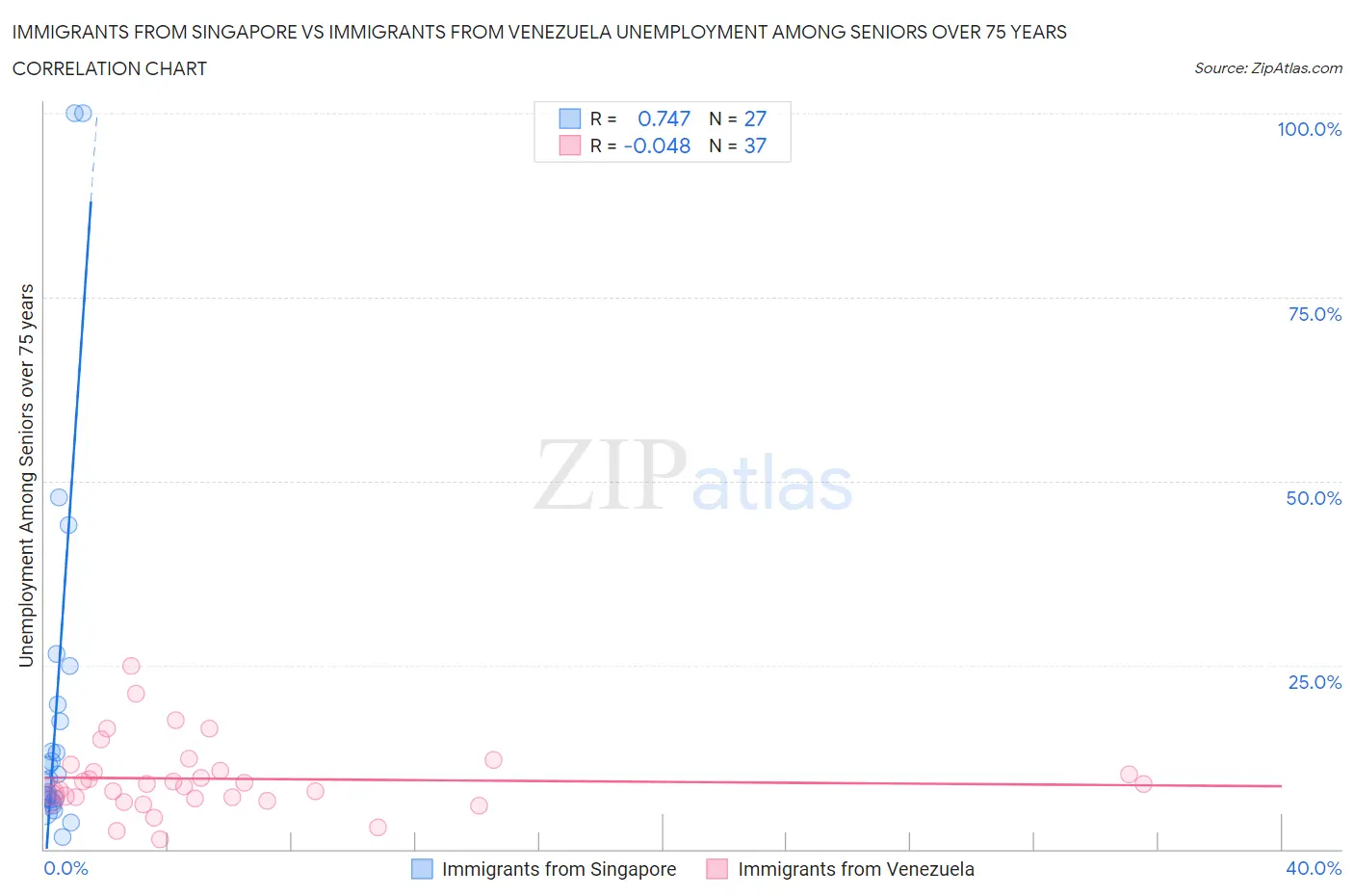 Immigrants from Singapore vs Immigrants from Venezuela Unemployment Among Seniors over 75 years