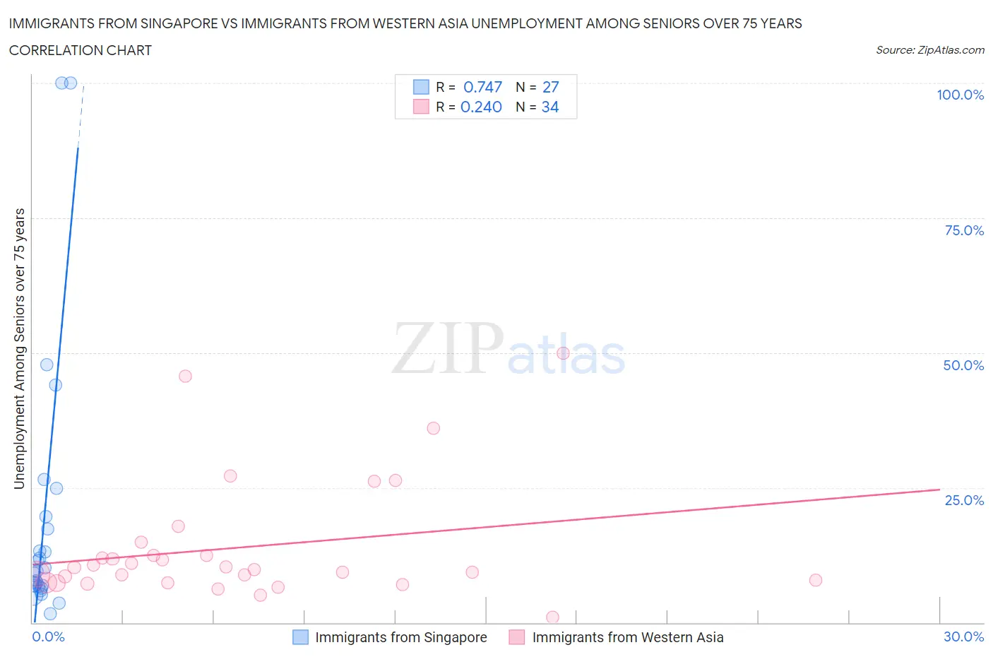 Immigrants from Singapore vs Immigrants from Western Asia Unemployment Among Seniors over 75 years