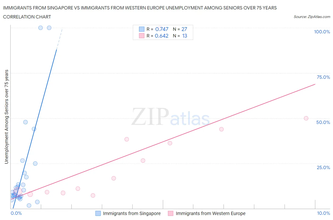 Immigrants from Singapore vs Immigrants from Western Europe Unemployment Among Seniors over 75 years